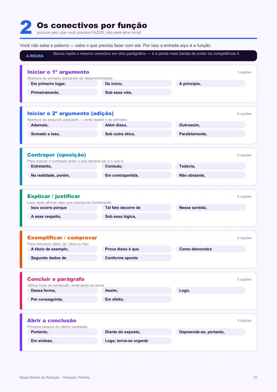 Página do material: Os conectivos por função